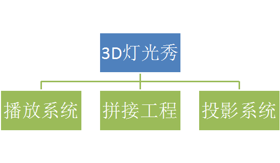 3D燈光秀的技術構成